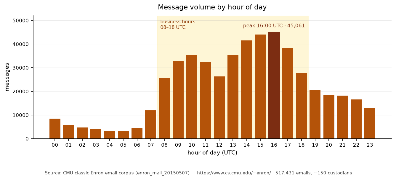 Hour of day