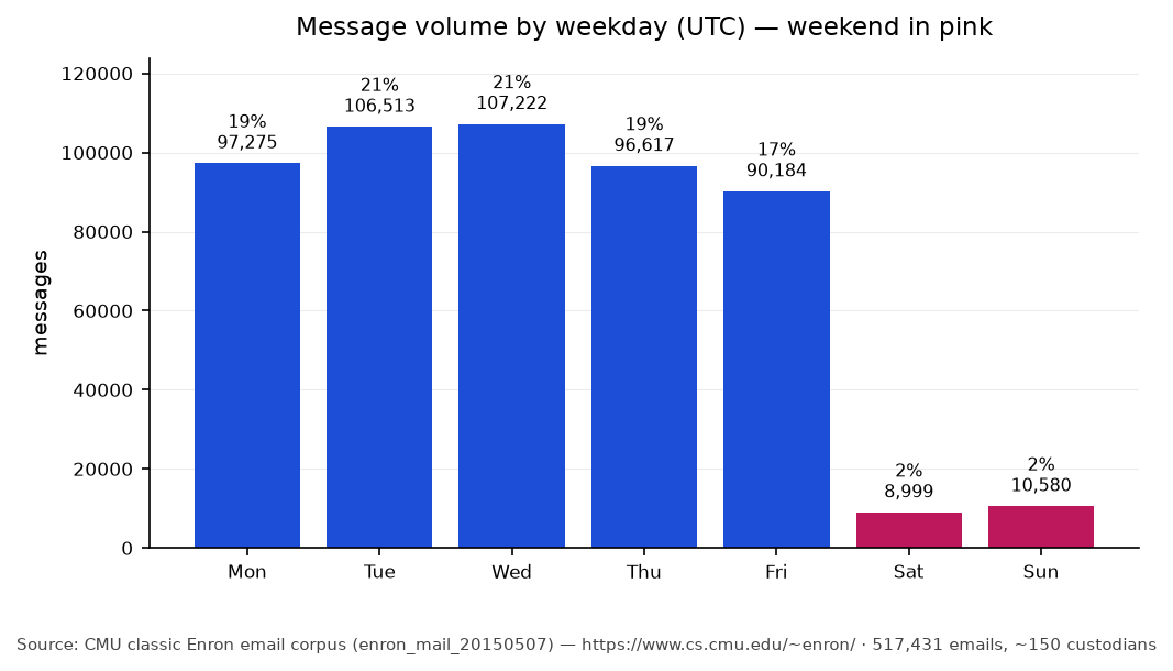 Day of week