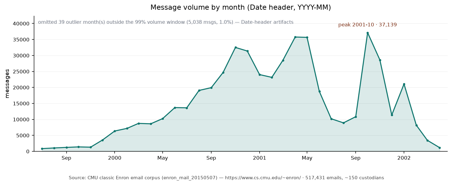 Monthly volume