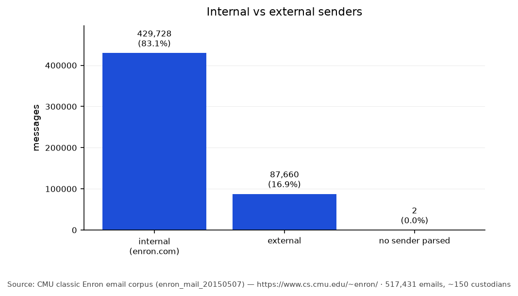 Internal vs external