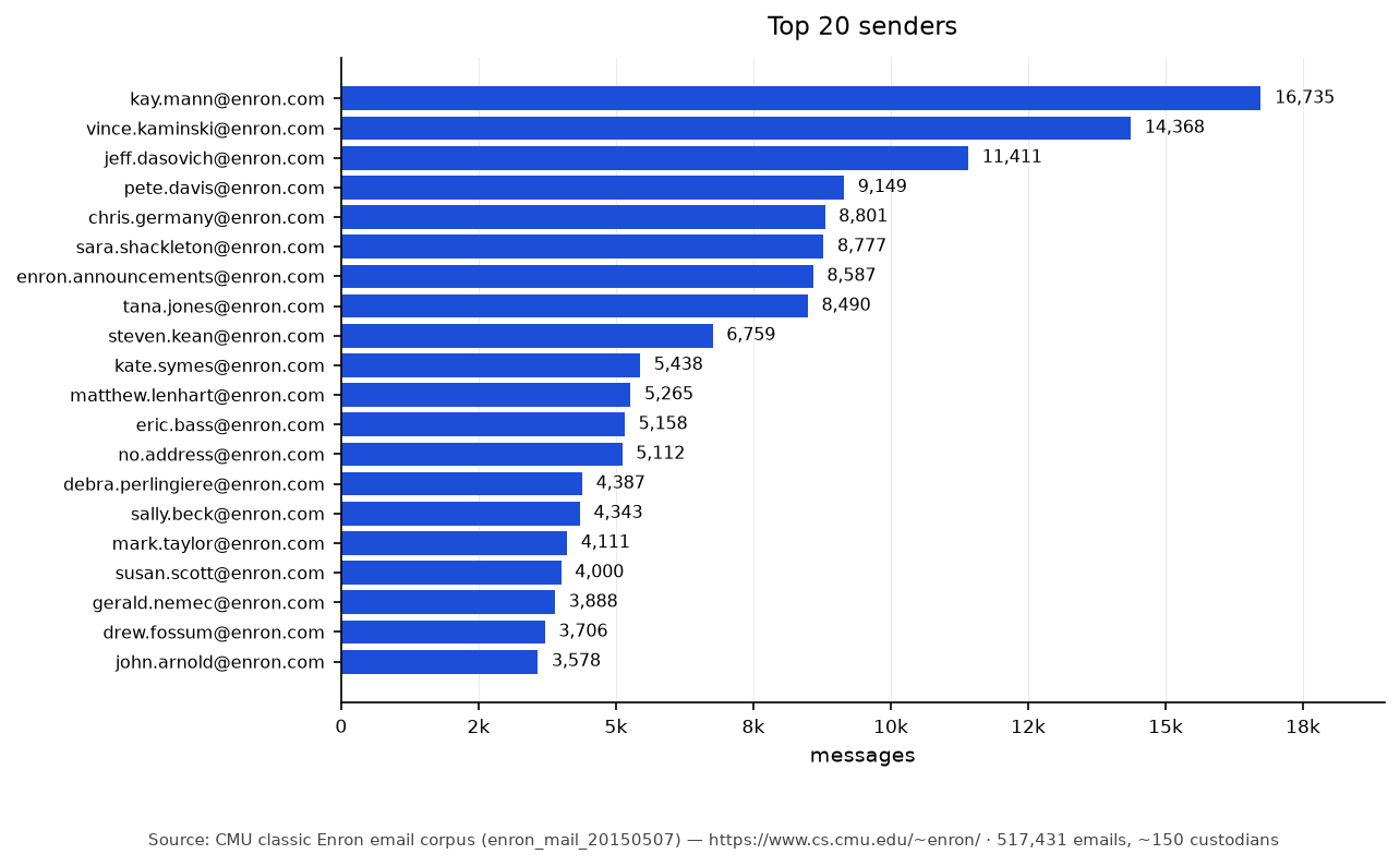 Top senders
