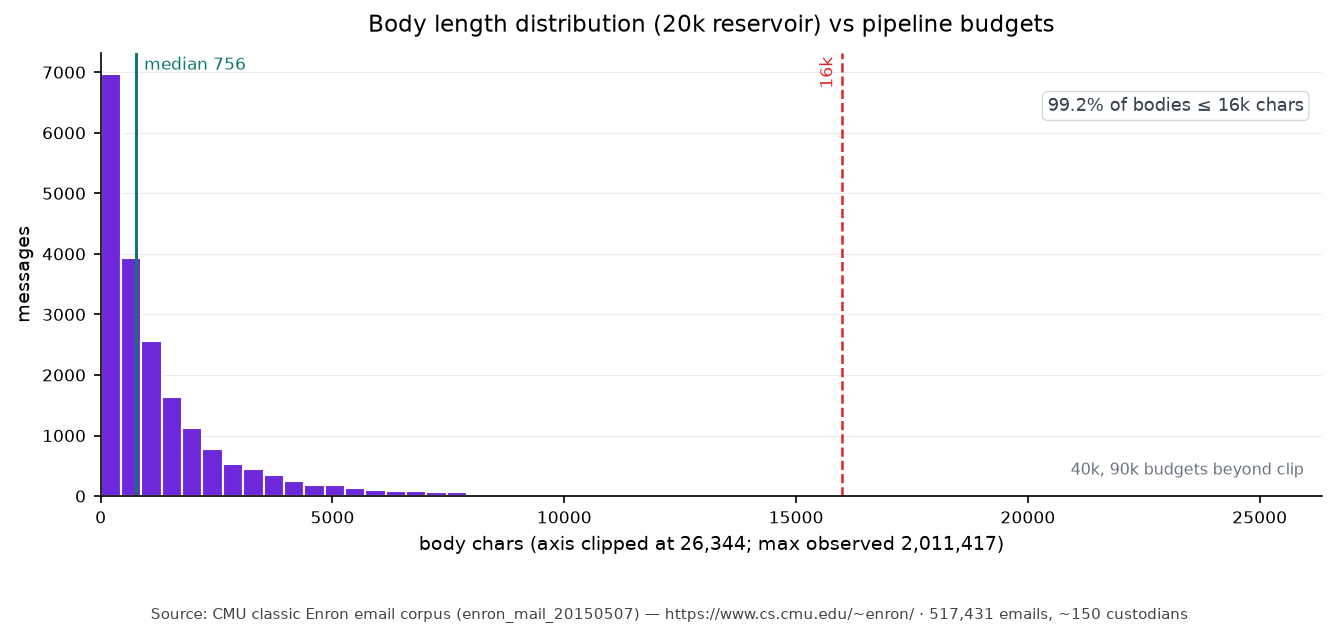 Body length