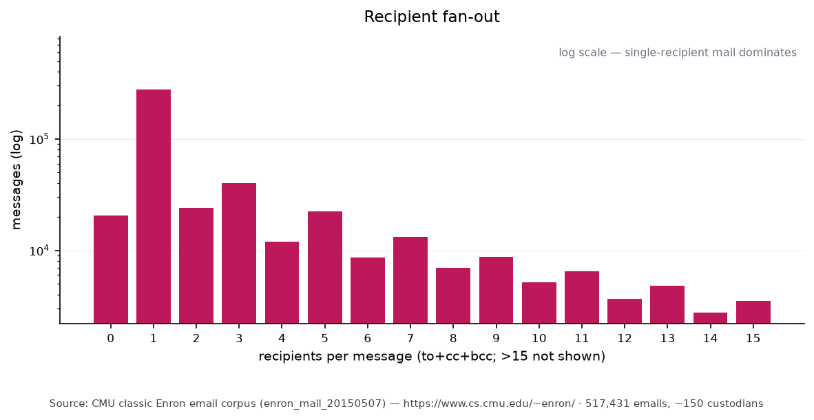 Fan-out