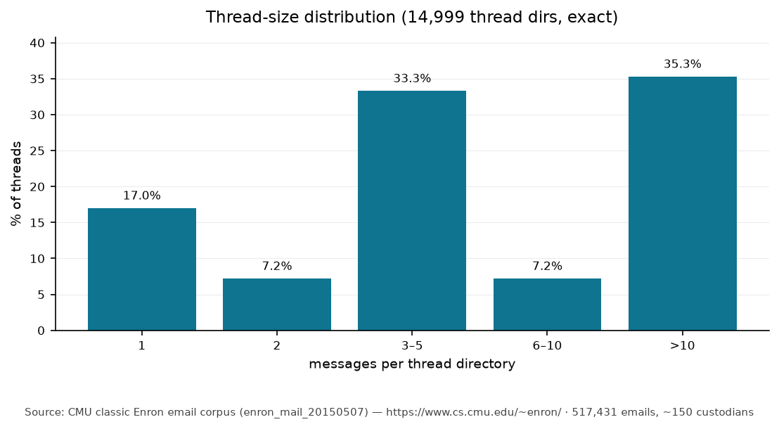 Thread sizes