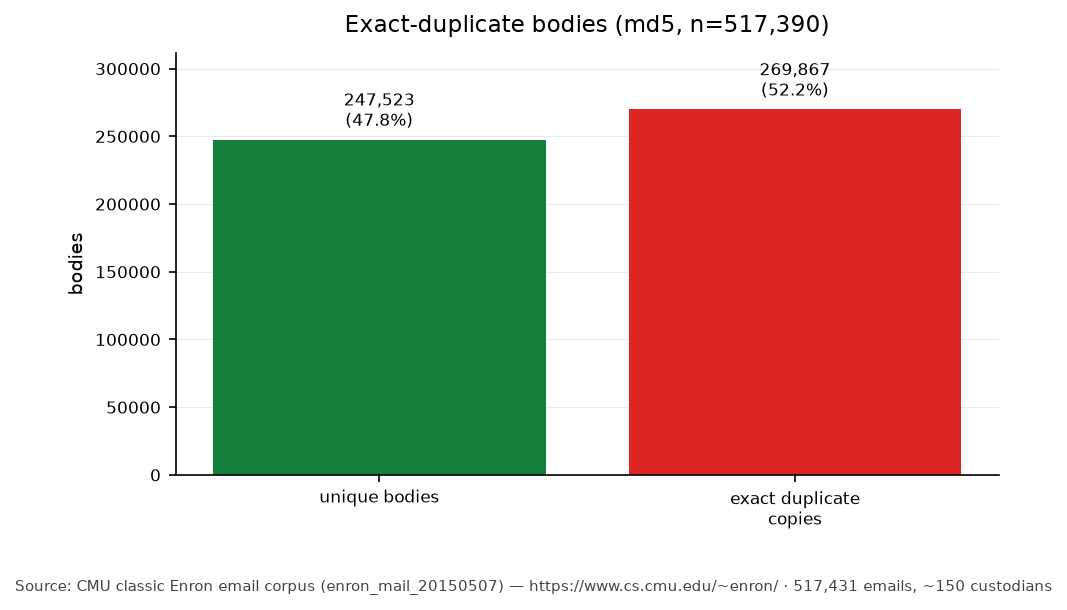 Duplicates