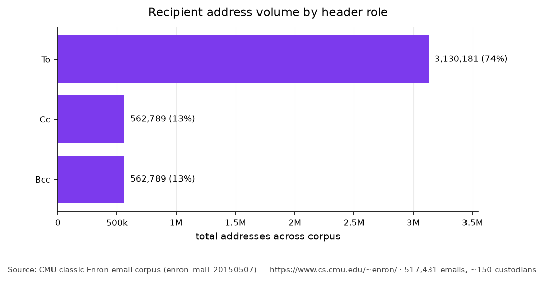 Recipient roles