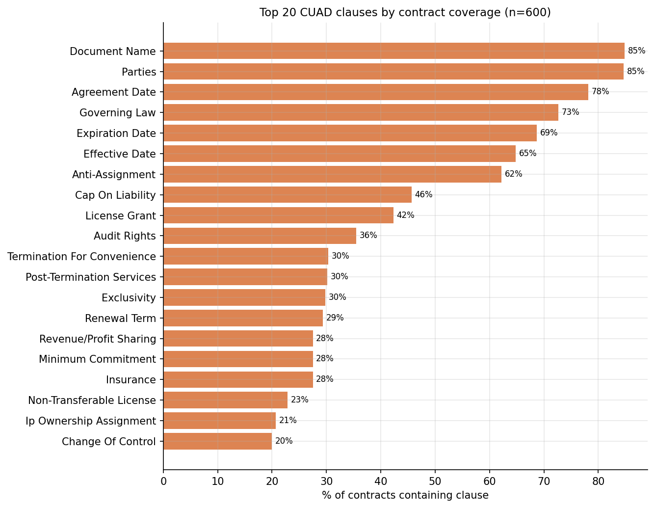 10_cuad_top_clauses.png