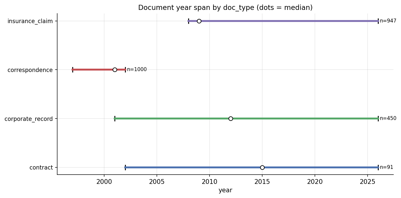 28_date_span_by_type.png