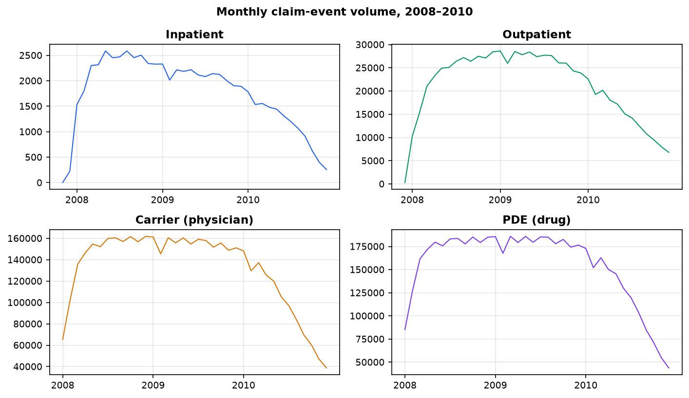 Monthly claim volume