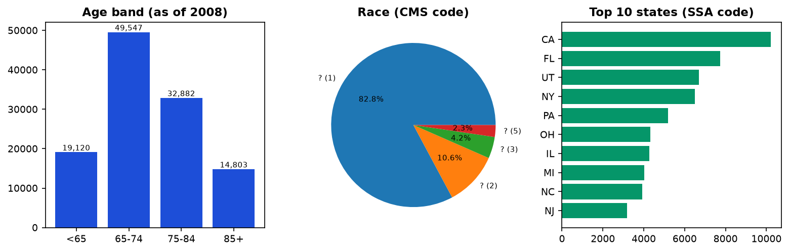 Demographics