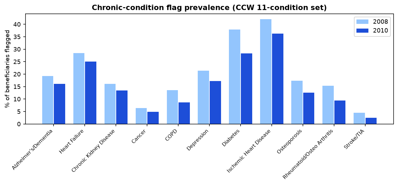 Chronic conditions