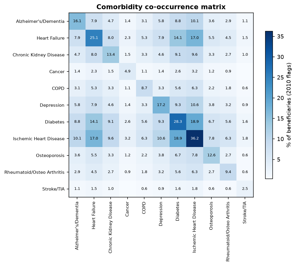 Comorbidity matrix