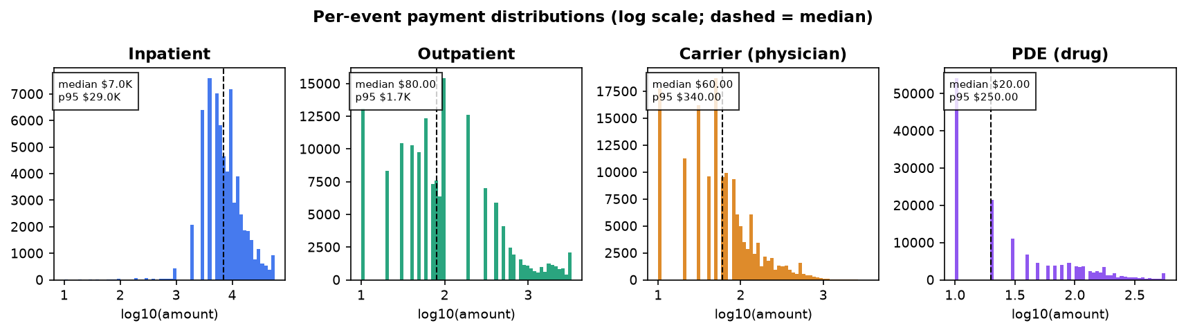 Cost distributions