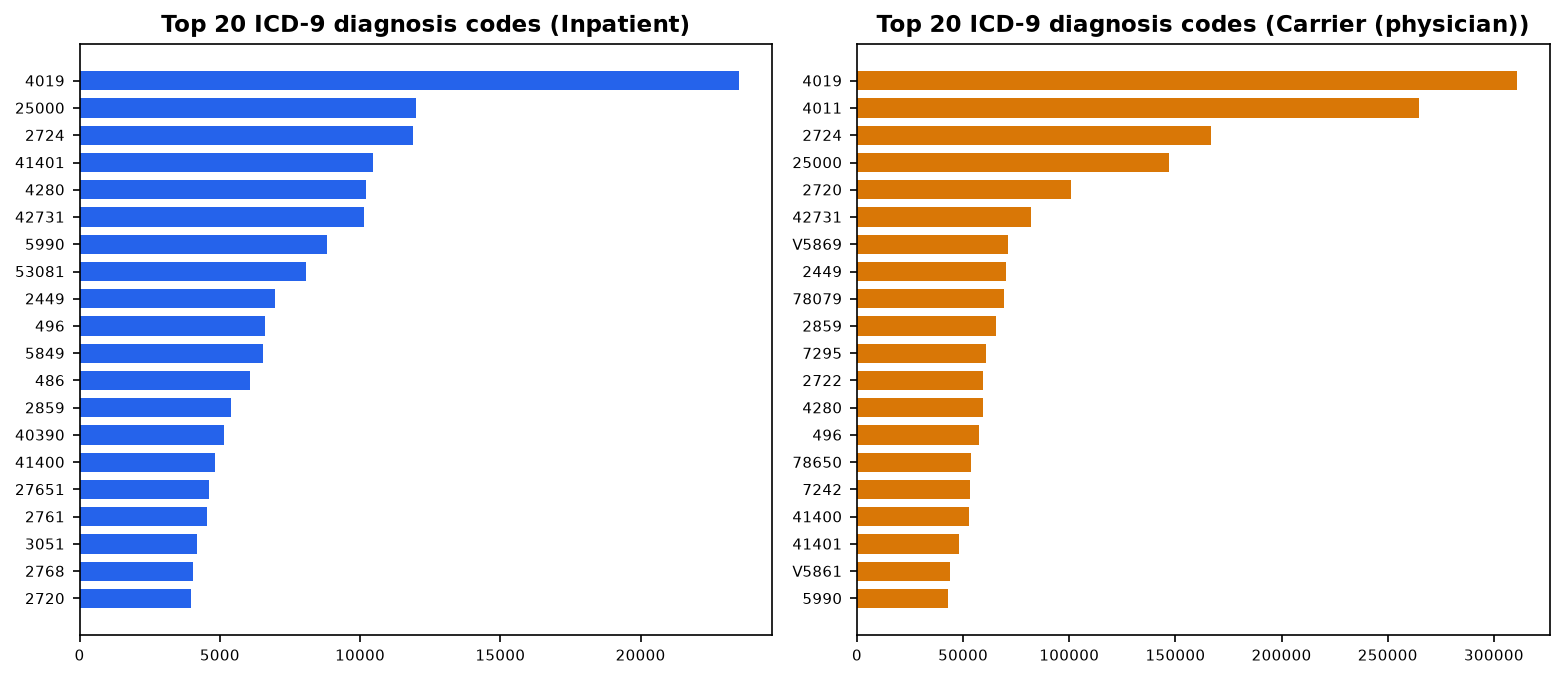 Top diagnoses