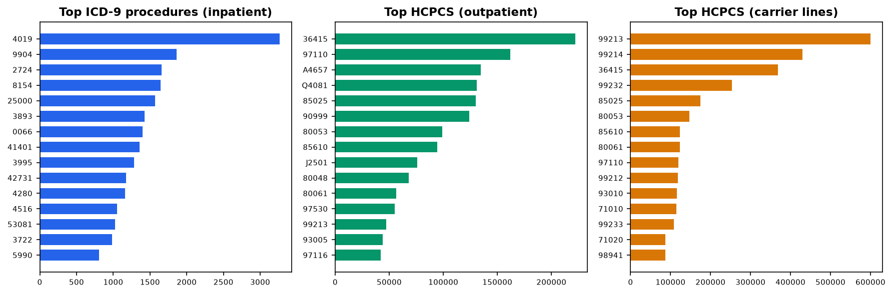 Procedures HCPCS