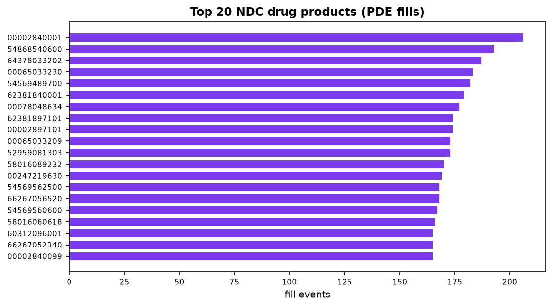 Top drugs NDC