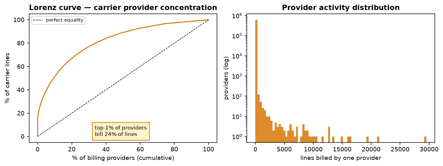 Provider concentration