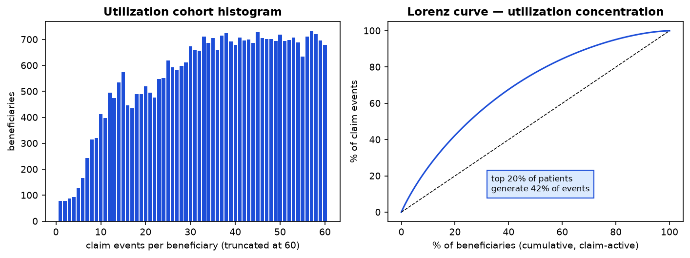 Utilization patterns