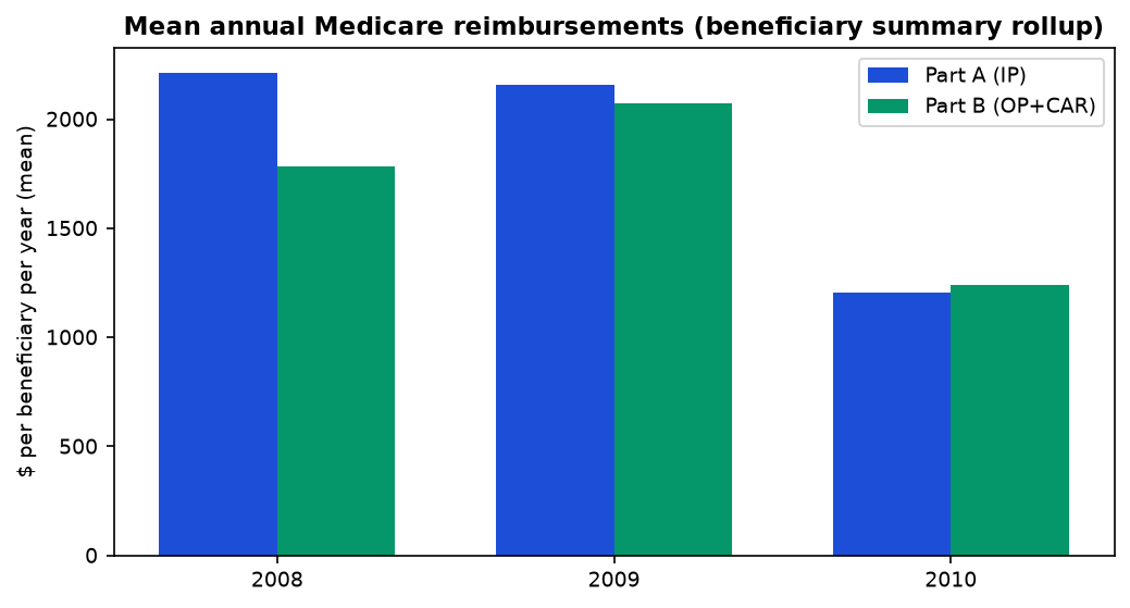 Annual reimbursements