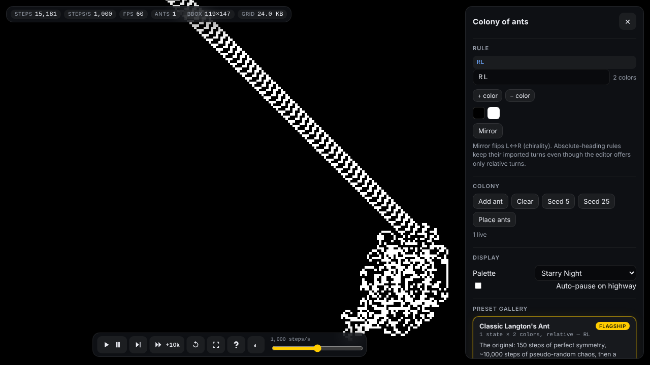 A screenshot of the simulator in its dark theme. On the black canvas, a diagonal road of repeating black and white cells runs from the top edge down and to the right until it meets an irregular white cluster in the lower middle. A bar along the top reads steps 15,181, steps per second 1,000, frames per second 60, ants 1, bounding box 119 by 147 and grid 24.0 KB. A panel on the right shows the rule RL with two colors, colony and display controls, and the first card of the preset gallery, Classic Langton's Ant.