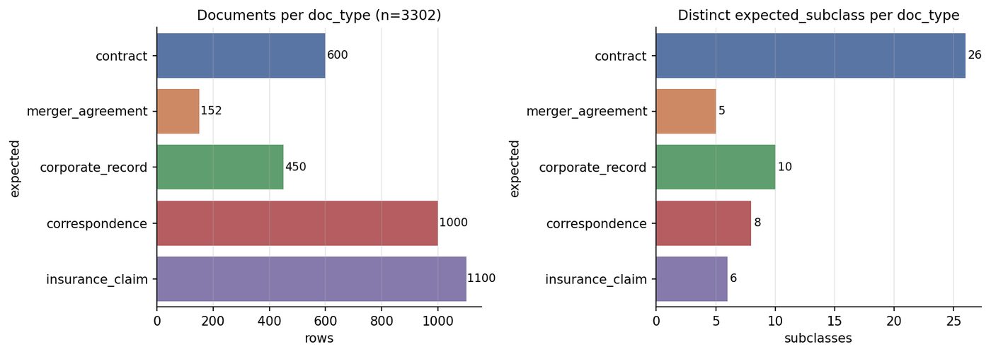 Two horizontal bar charts over the five document classes. Left: documents per class, with insurance claims at 1,100, correspondence at 1,000, contracts at 600, corporate records at 450 and merger agreements at 152. Right: distinct subclasses per class, with contracts at 26, corporate records at 10, correspondence at 8, insurance claims at 6 and merger agreements at 5.