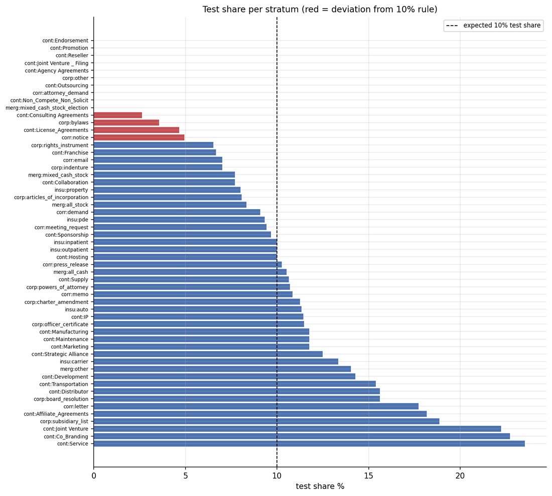Horizontal bars of test-set share for each of the 55 strata with a dashed line at 10%. Ten strata at the top have no test documents, four more, drawn in red, fall well short of it, and the rest run from about 6% to 24%.