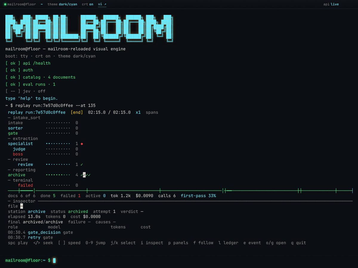 The same cyan terminal page at the end of the run, 02:15.0 of 02:15.0, with an inspector panel open under the station grid and metrics line. It shows the document's station archive, status archived and attempt 1, then an event table with two rows: 00:30.4 gate_decision gate and 00:30.7 retry gate, with cyan event names.