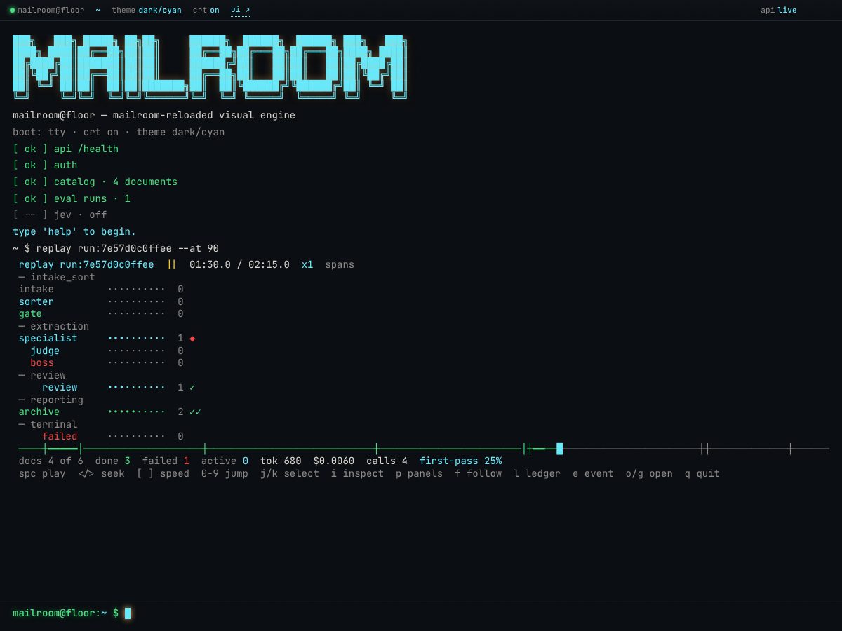 A dark terminal-style page with a large cyan MAILROOM banner and the status bar showing theme dark/cyan. The command replay run:7e57d0c0ffee --at 90 is running, paused at 01:30.0 of 02:15.0. Station rows are grouped under intake_sort, extraction, review, reporting and terminal, each with a dotted progress bar and a count. Sorter, specialist, judge and review are cyan, gate and archive are green, boss and failed are red, intake is grey, and a red marker sits on specialist. A scrub bar and a line reading docs 4 of 6, done 3, failed 1, tok 680, $0.0060, calls 4, first-pass 25% sit below, followed by a row of key hints.
