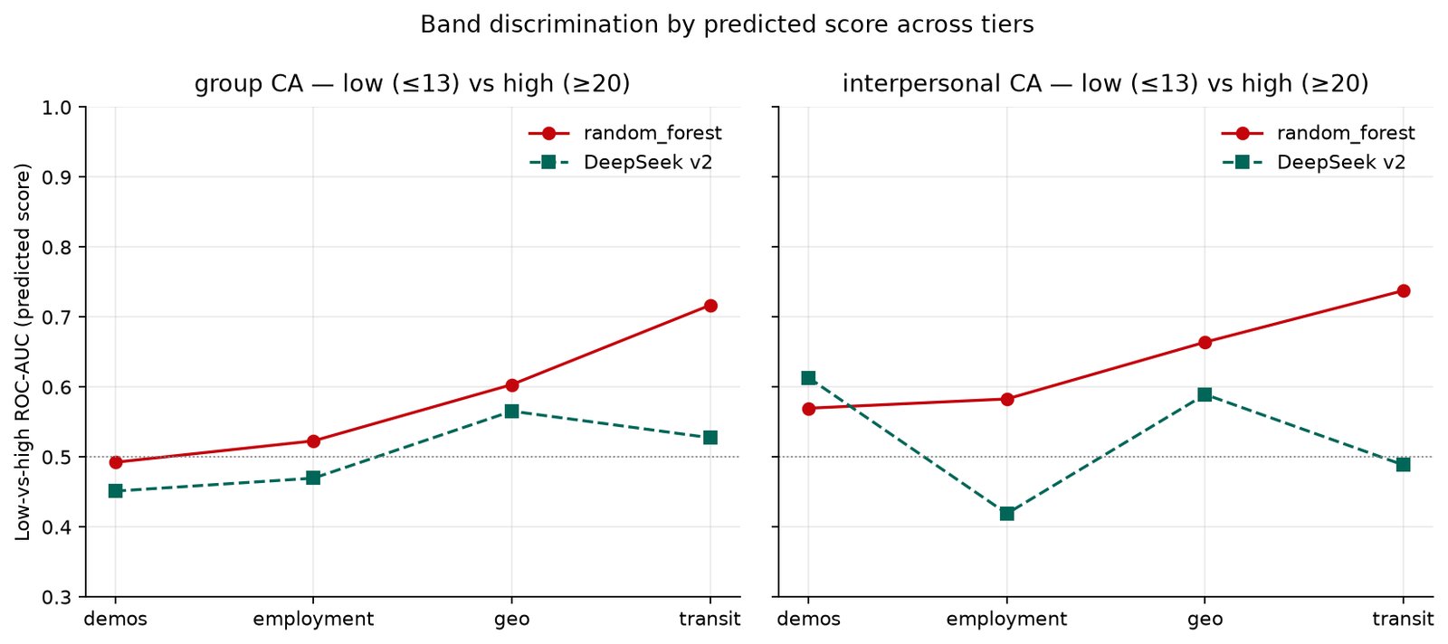 Two line charts, for group and interpersonal CA, of low-versus-high ROC-AUC across four tiers. The random forest rises from about 0.5 at demos to about 0.72 and 0.74 at transit. DeepSeek version 2 stays between about 0.42 and 0.61, near the 0.5 chance line.