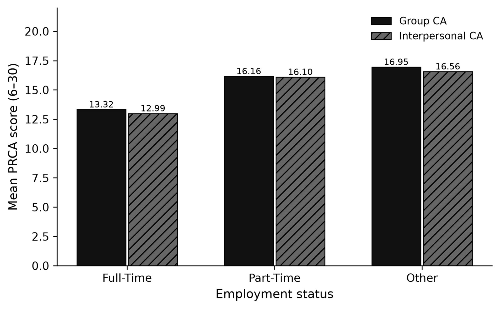 Grouped bar chart of mean group and interpersonal PRCA scores for full-time, part-time and other employment. Full-time is lowest at 13.32 and 12.99. Part-time is 16.16 and 16.10. Other is highest at 16.95 and 16.56.