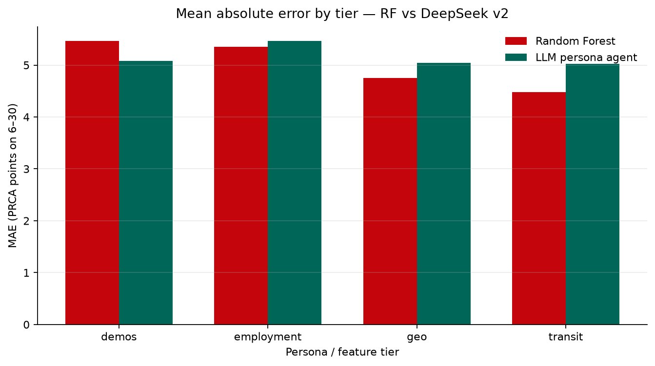 Grouped bar chart of mean absolute error in score points, averaged across both subscales, for four tiers: demos, employment, geo and transit. The random forest falls from about 5.5 at demos to about 4.5 at transit. The LLM persona agent stays near 5.0 to 5.5 across all four tiers and is higher than the forest at every tier except demos.