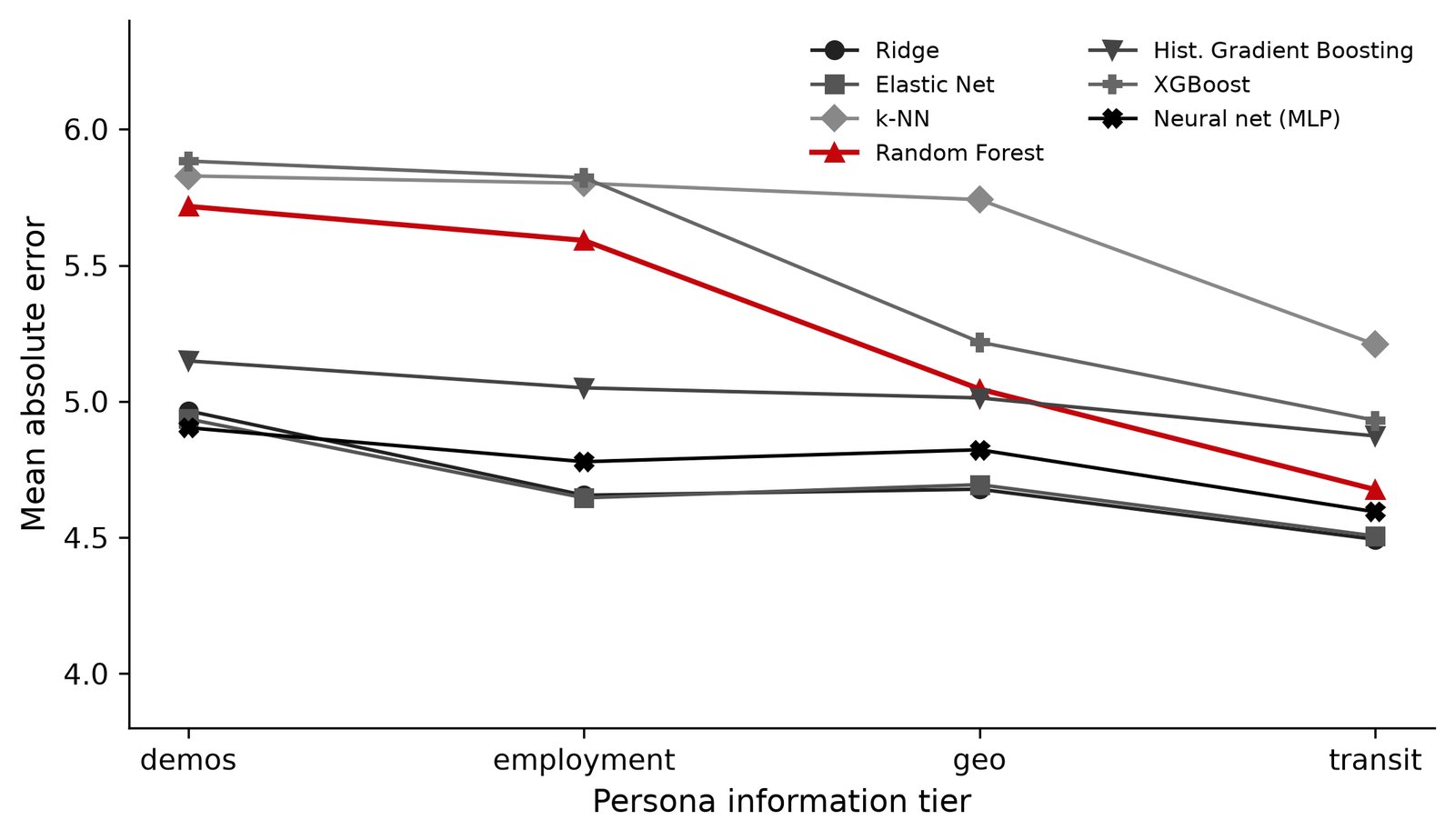 Line chart of mean absolute error by tier for seven models. Ridge, Elastic Net and the neural net sit lowest, near 4.9 at demos and about 4.5 to 4.6 at transit. The random forest, highlighted, falls from about 5.7 to 4.7. k-NN is highest throughout, ending near 5.2.