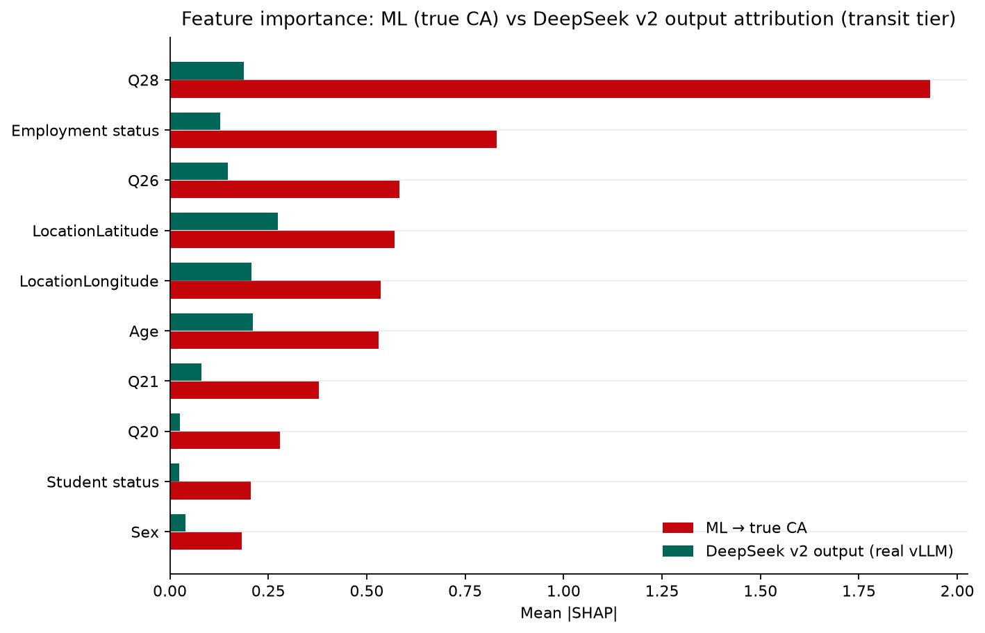Horizontal paired bars of mean absolute SHAP value for ten features. For the random forest predicting true scores, Q28 ride-share days is by far the longest bar at about 1.9, followed by employment status. For the LLM output surrogate, bars are much shorter, with latitude, age and longitude the longest at about 0.2 to 0.3.