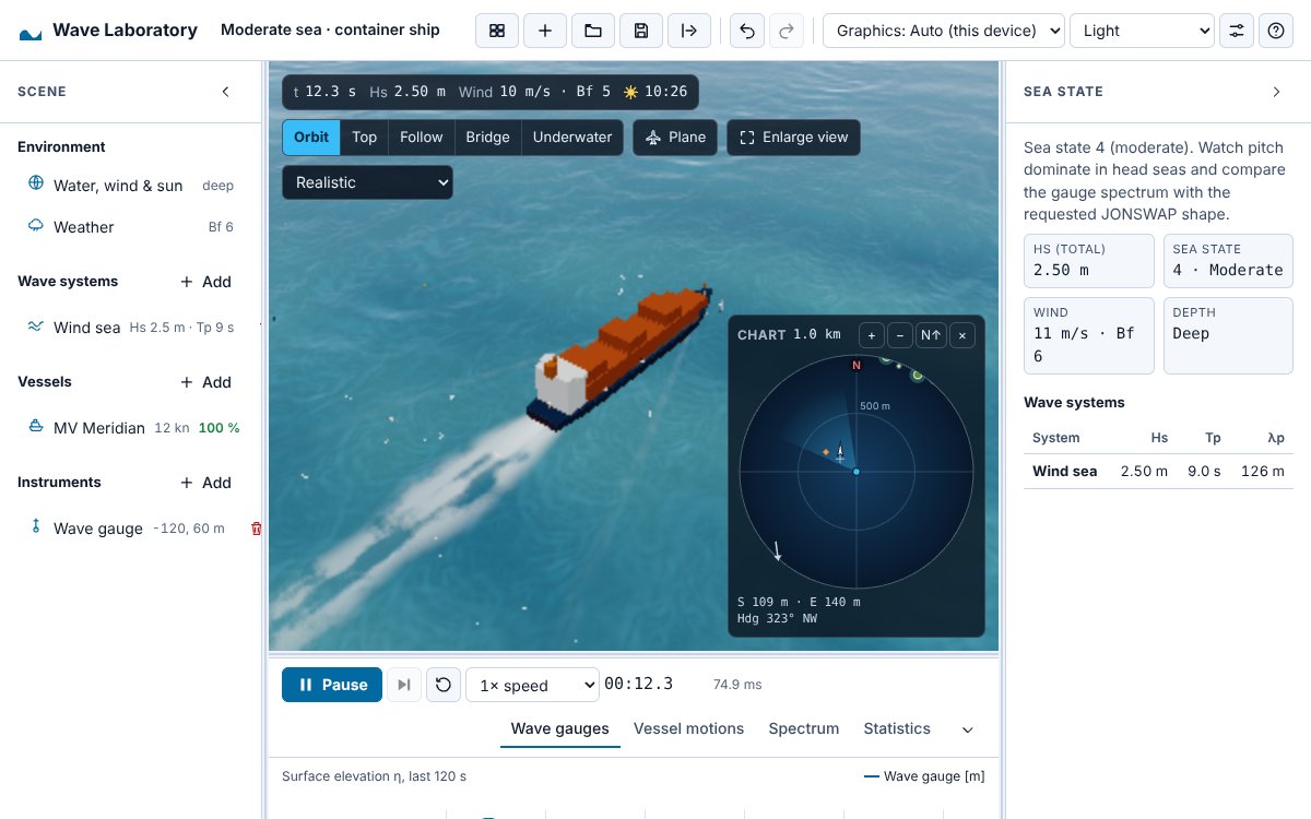 The Wave Laboratory app in its light theme. A container ship leaves a white wake on a blue-green sea in the central 3D view, with a round chart overlay. A scene list is on the left, a sea-state panel with significant wave height, wind and depth is on the right, and playback controls and chart tabs run along the bottom.